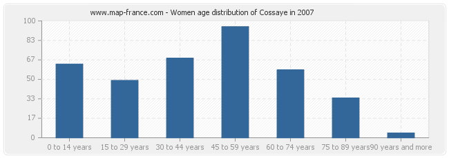 Women age distribution of Cossaye in 2007