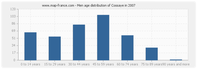 Men age distribution of Cossaye in 2007