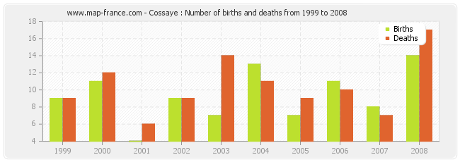 Cossaye : Number of births and deaths from 1999 to 2008