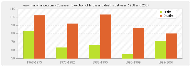 Cossaye : Evolution of births and deaths between 1968 and 2007