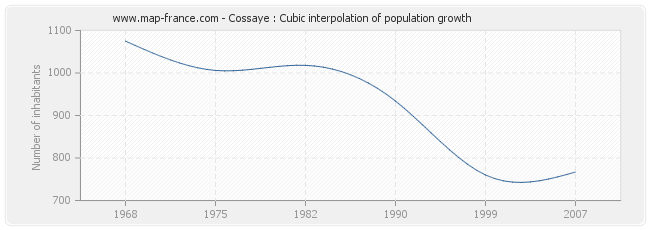 Cossaye : Cubic interpolation of population growth