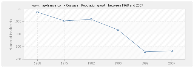 Population Cossaye