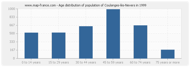 Age distribution of population of Coulanges-lès-Nevers in 1999