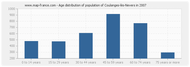 Age distribution of population of Coulanges-lès-Nevers in 2007