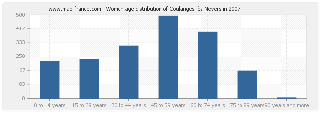 Women age distribution of Coulanges-lès-Nevers in 2007