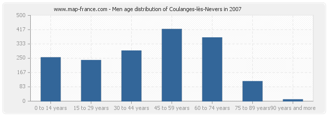 Men age distribution of Coulanges-lès-Nevers in 2007