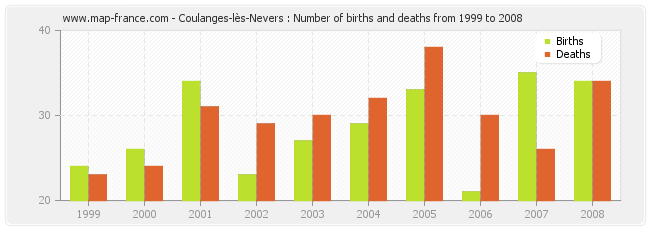 Coulanges-lès-Nevers : Number of births and deaths from 1999 to 2008
