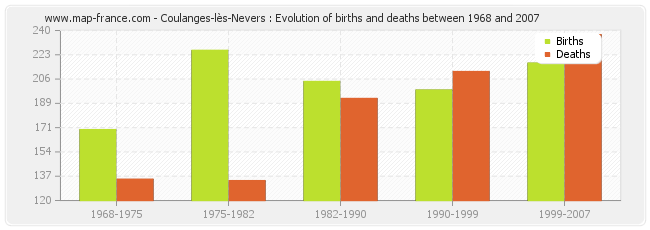 Coulanges-lès-Nevers : Evolution of births and deaths between 1968 and 2007