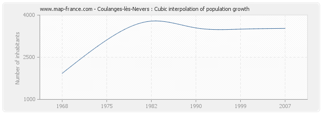 Coulanges-lès-Nevers : Cubic interpolation of population growth