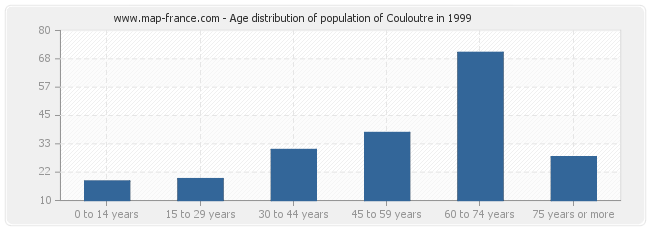 Age distribution of population of Couloutre in 1999