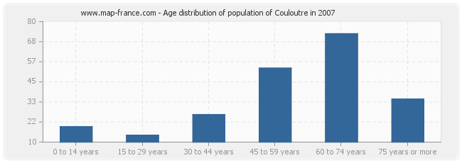 Age distribution of population of Couloutre in 2007