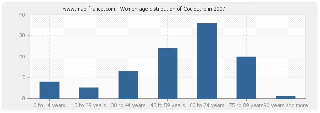 Women age distribution of Couloutre in 2007