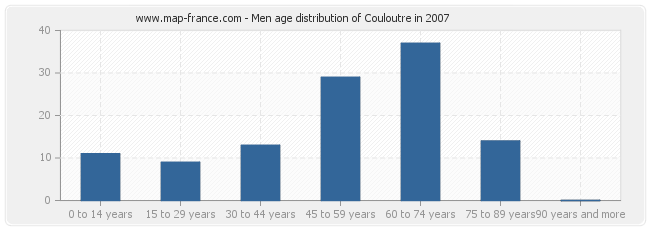 Men age distribution of Couloutre in 2007