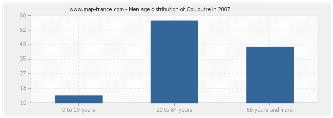 Men age distribution of Couloutre in 2007