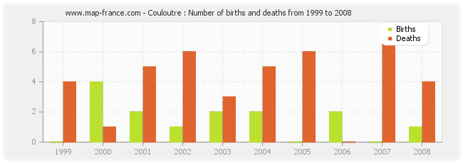 Couloutre : Number of births and deaths from 1999 to 2008