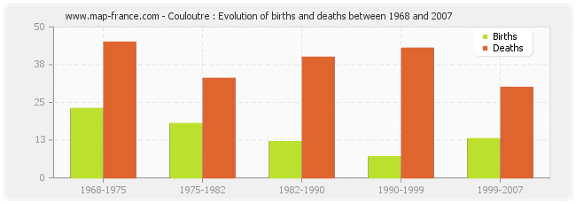 Couloutre : Evolution of births and deaths between 1968 and 2007
