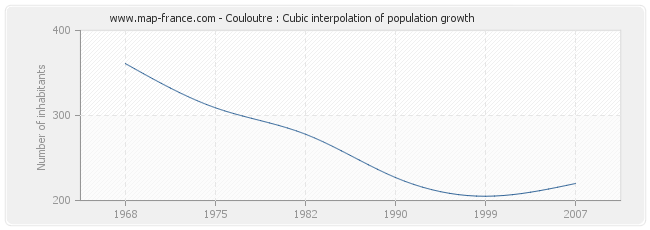 Couloutre : Cubic interpolation of population growth