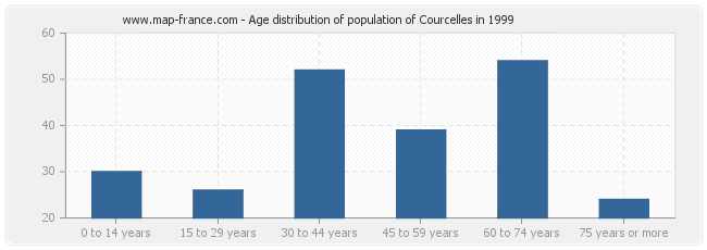 Age distribution of population of Courcelles in 1999