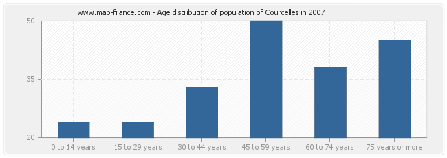 Age distribution of population of Courcelles in 2007