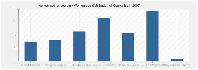 Women age distribution of Courcelles in 2007