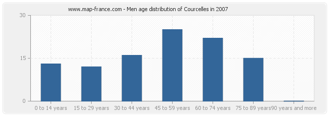 Men age distribution of Courcelles in 2007