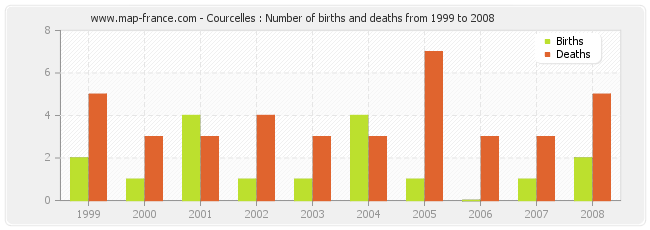 Courcelles : Number of births and deaths from 1999 to 2008