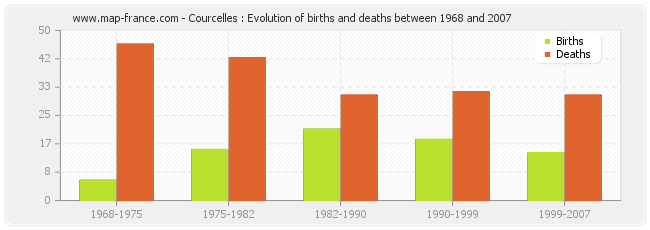 Courcelles : Evolution of births and deaths between 1968 and 2007