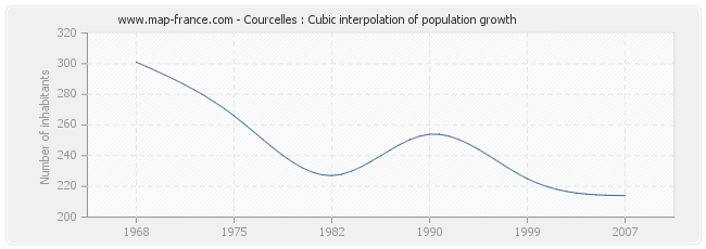Courcelles : Cubic interpolation of population growth