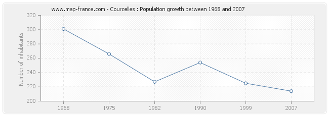 Population Courcelles