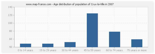 Age distribution of population of Crux-la-Ville in 2007