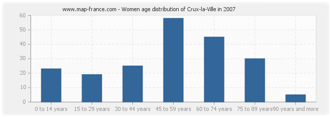 Women age distribution of Crux-la-Ville in 2007