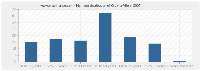 Men age distribution of Crux-la-Ville in 2007