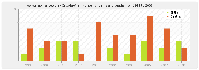 Crux-la-Ville : Number of births and deaths from 1999 to 2008