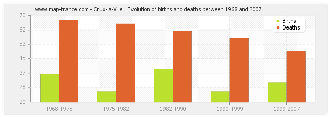 Crux-la-Ville : Evolution of births and deaths between 1968 and 2007