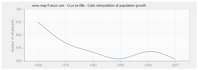 Crux-la-Ville : Cubic interpolation of population growth