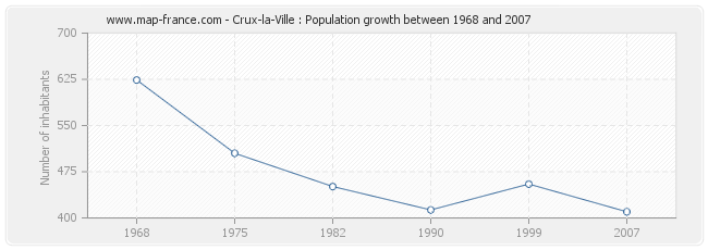 Population Crux-la-Ville