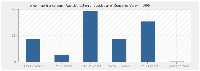 Age distribution of population of Cuncy-lès-Varzy in 1999