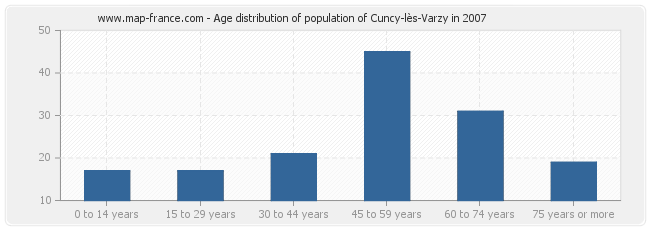 Age distribution of population of Cuncy-lès-Varzy in 2007