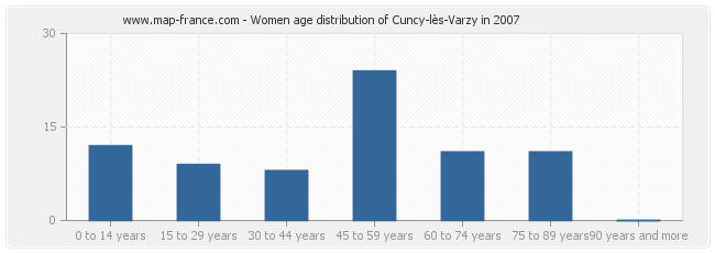 Women age distribution of Cuncy-lès-Varzy in 2007