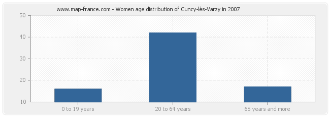 Women age distribution of Cuncy-lès-Varzy in 2007