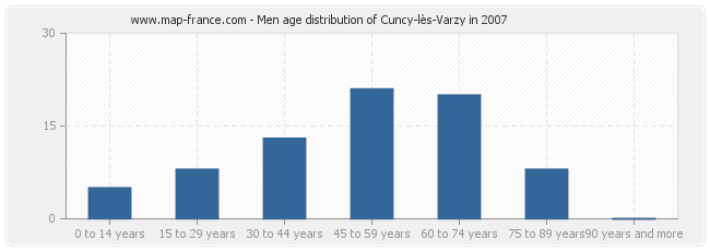 Men age distribution of Cuncy-lès-Varzy in 2007