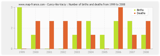 Cuncy-lès-Varzy : Number of births and deaths from 1999 to 2008