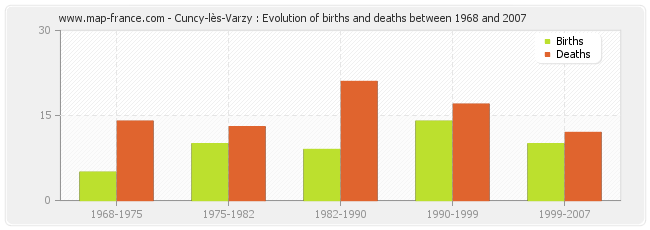Cuncy-lès-Varzy : Evolution of births and deaths between 1968 and 2007