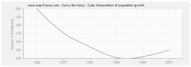 Cuncy-lès-Varzy : Cubic interpolation of population growth