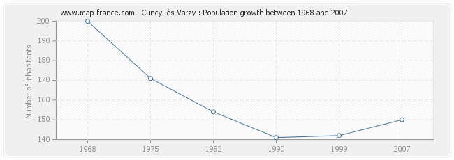 Population Cuncy-lès-Varzy