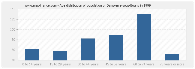 Age distribution of population of Dampierre-sous-Bouhy in 1999