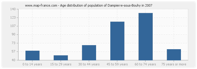 Age distribution of population of Dampierre-sous-Bouhy in 2007
