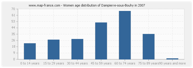 Women age distribution of Dampierre-sous-Bouhy in 2007