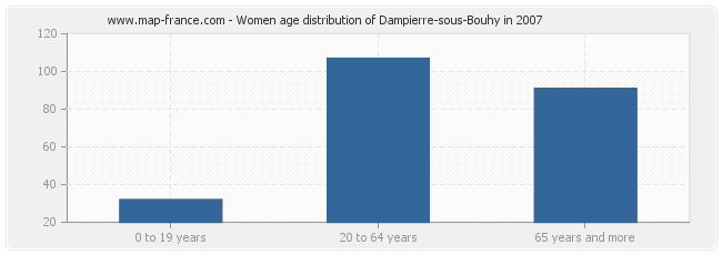 Women age distribution of Dampierre-sous-Bouhy in 2007