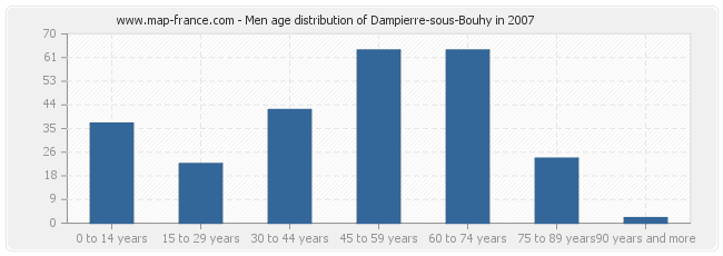Men age distribution of Dampierre-sous-Bouhy in 2007